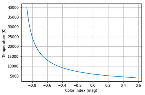 Using Python to calculate temperature for the measured color index (Source: Palmia Observatory)