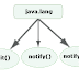 thread communication java