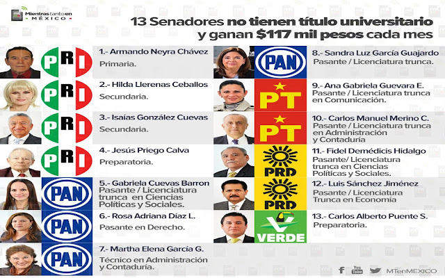 Los senadores que no terminaron la universidad y ganan 117 mil al mes