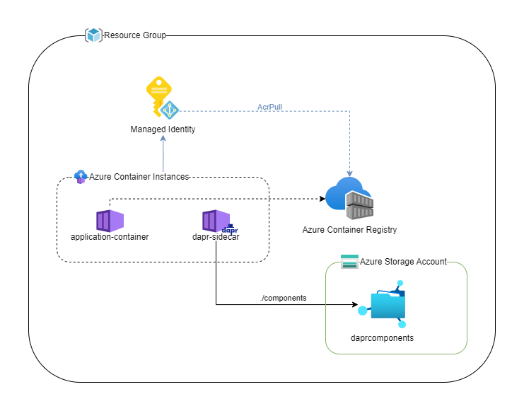 Diagram of Azure Container Instances hosting a container group including application container and Dapr sidecar integrated with Azure Container Registry and having Azure file share mounted as volume with Dapr components definitions.