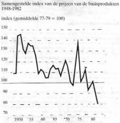 Index composé des prix des produits de base. Index (moyenne ‘77-’79 = 100)