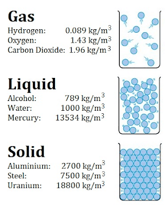 what is density in science