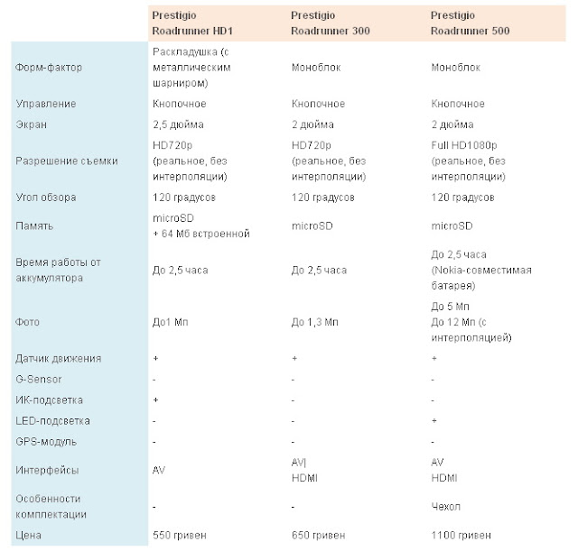 сравнительные характеристики видеорегистраторов Prestigio