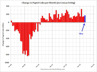 Payroll jobs added per month