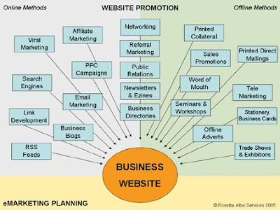 eMarketing Process