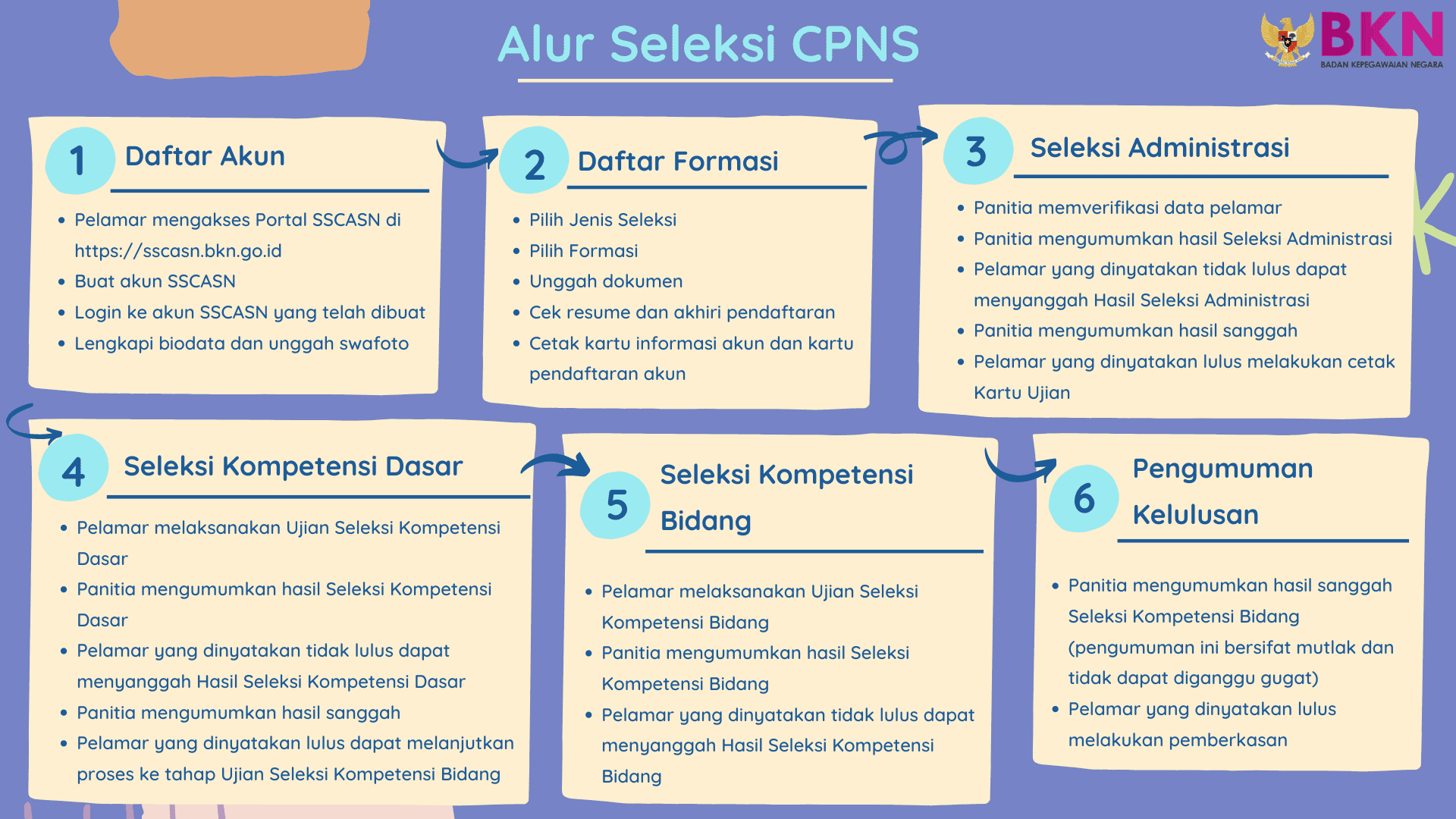 ALUR SELEKSI CPNS 2021