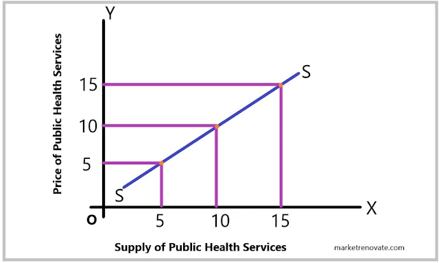 law-of-supply-and-elasticity-in-the-context-of-supply-of-public-health-service