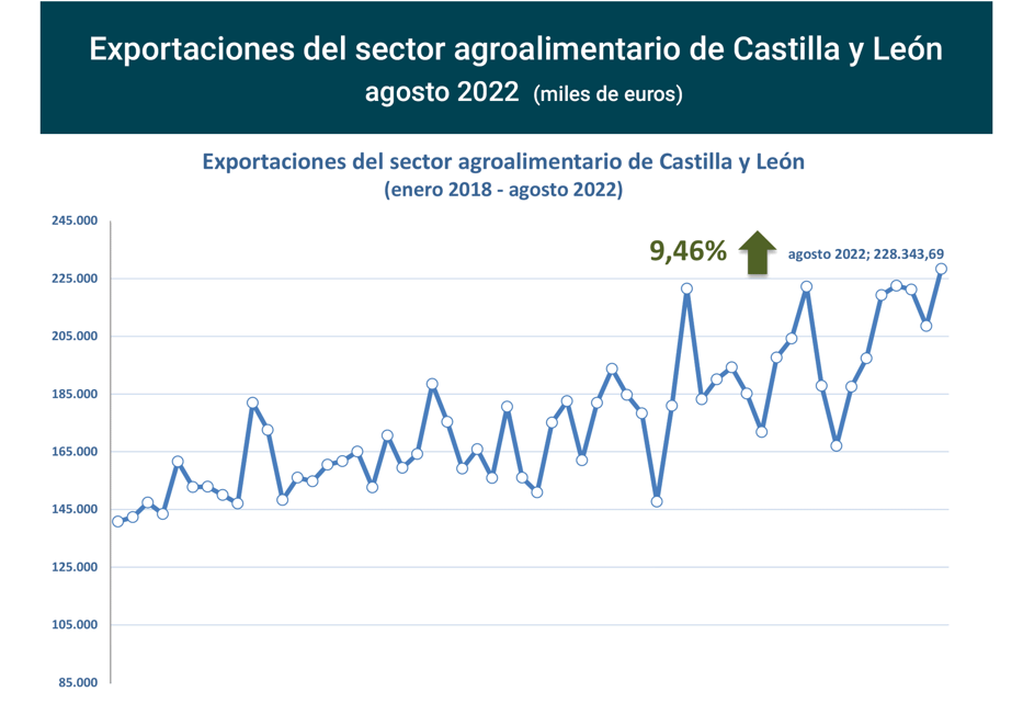 Export agroalimentario CyL ago 2022-1 Francisco Javier Méndez Lirón