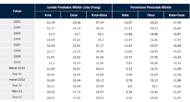 Jumlah dan Persentase Penduduk Miskin dan Garis Kemiskinan di Indonesia 2003-2013/Sumber : BPS