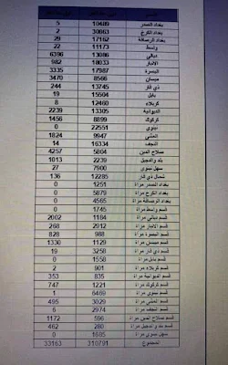 عدد المشمولين في الوجبة الثامنة كافة المحافظات العراق