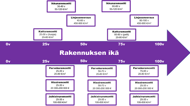 Taloyhtiön remonttien ajankohdat, kustannukset ja uusimissykli - Turku