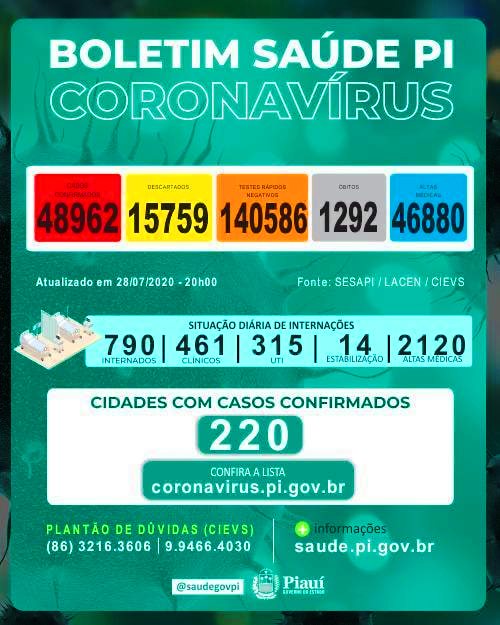 Secretaria de Saúde do Piauí confirma mais 1.411 casos de Covid-19 e 14 óbitos em decorrência do novo coronavírus