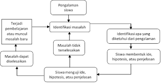 Model belajar berdasarkan teori Dewey