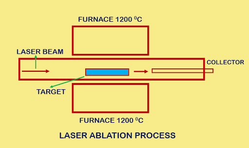 Laser Ablation process