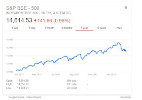 BSE 500 Index -1 Year Returns