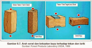 MENGETAHUI KELAS KUAT PADA KAYU 