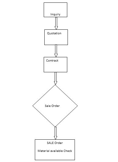 Sap Tutorials Process Flow Sales And Distribution