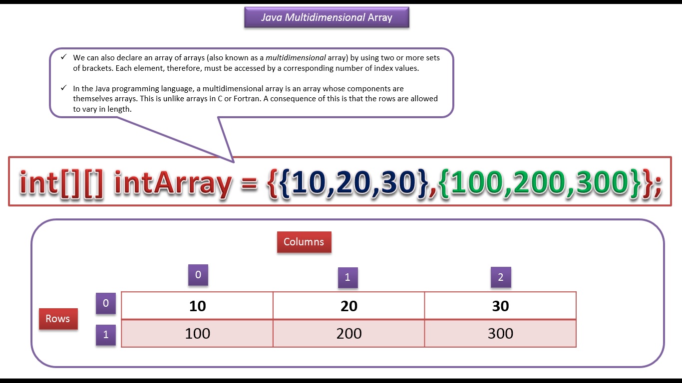 JAVA EE: Java Tutorial : Java Array (Multidimensional Array Create and ...