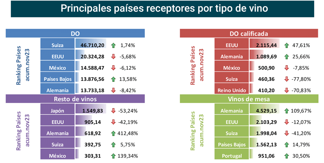 Export vino CastillayLeón nov23-5 Francisco Javier Méndez Lirón