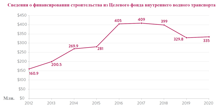 Сведения о финансировании строительства из Целевого фонда внутреннего водного транспорта США из