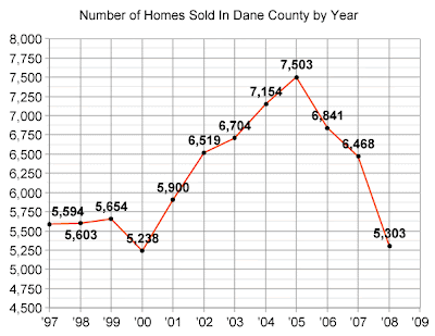 Number of Homes Sold in Dane County by Year Madison Wisconsin Nicole Charles and Associates Keller Williams Realty Real Estate