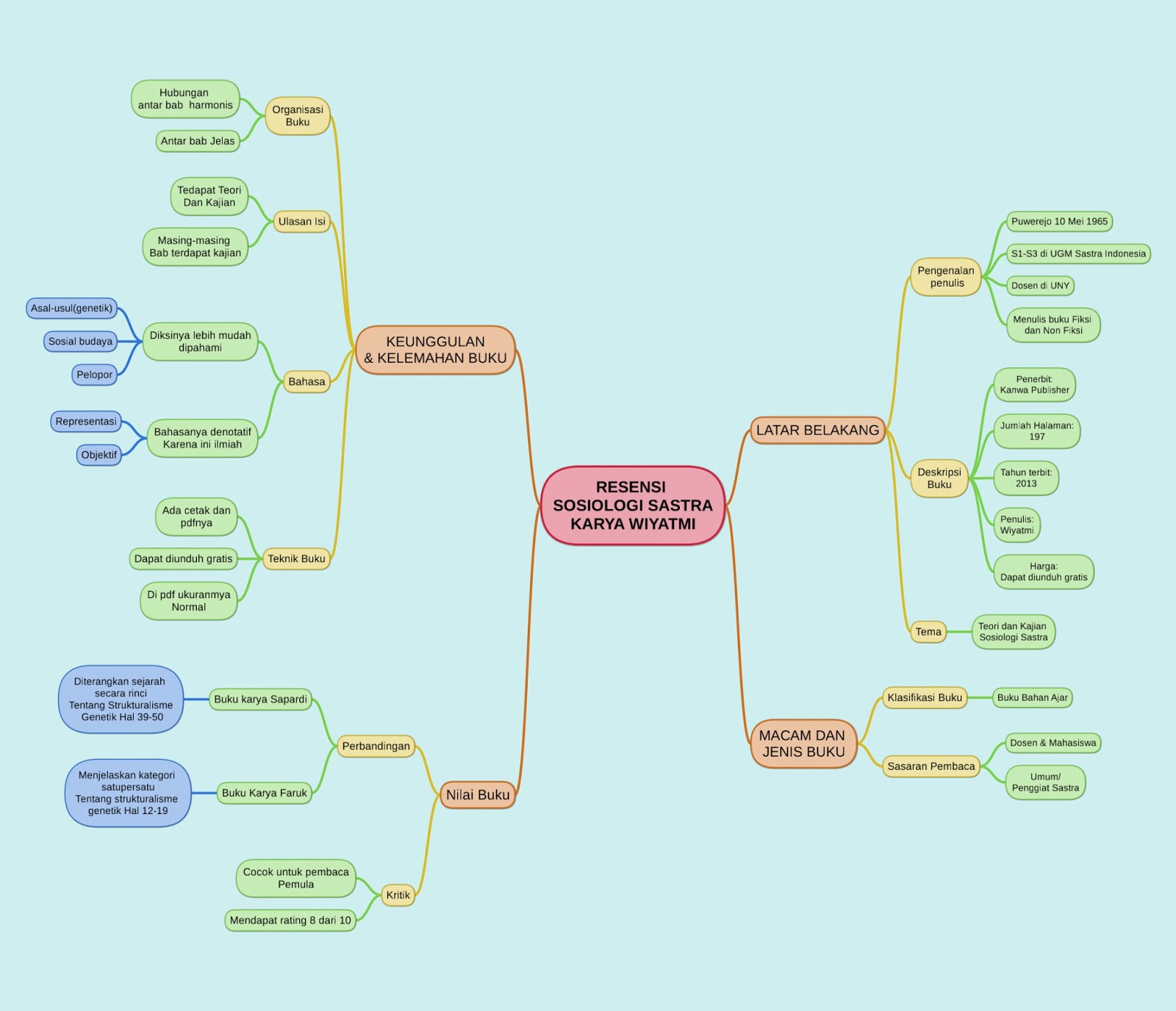 Mindmap