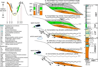 Sequence Stratigraphy