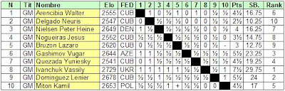 Clasificación del Torneo de Ajedrez Memorial Capablanca 2007