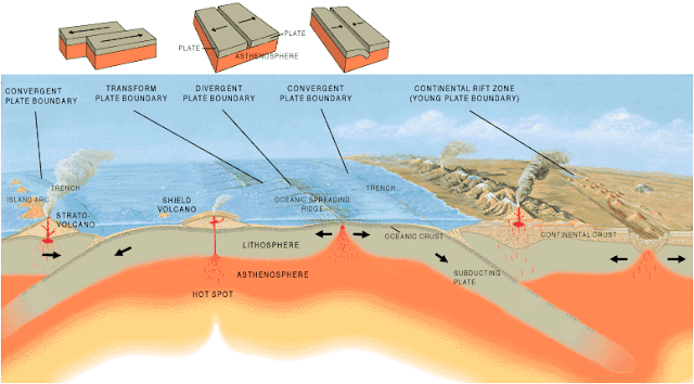 Tiga jenis batas lempeng (plate boundary).