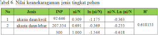 keanekaragaman jenis terhadap tingkat pohon