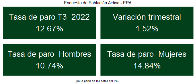EPA_tasa_paro_3T_2022_1 Francisco Javier Méndez Lirón