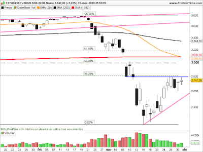 Futuro del Eurostoxx en velas dirarias