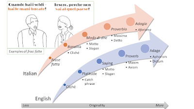 One way of classifying catchphrases on the spectrum of words that more or less mean saying, from less to more originality