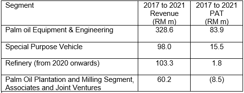 CBIP segment performance