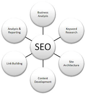 Basics of Search engine optimization (SEO)