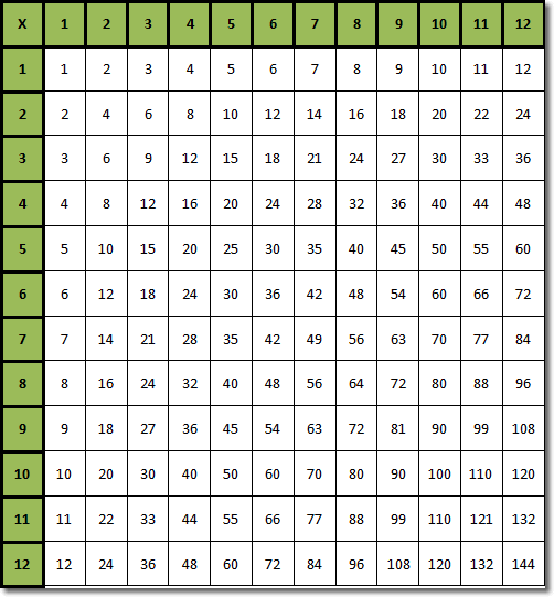 multiplication times table chart up to. times table chart. times table