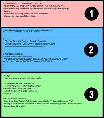 The structure of a Blogger template code