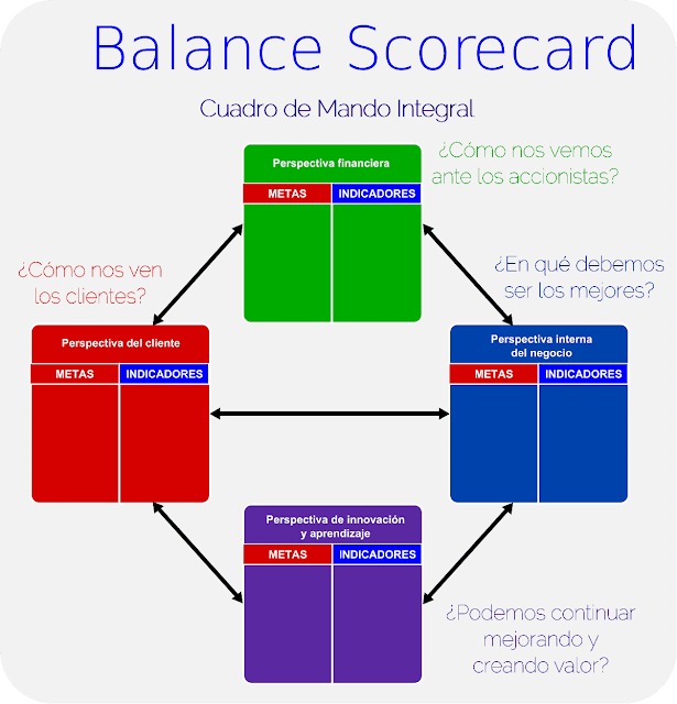 Qué es Balanced Scorecard (BSC)