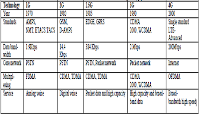 Overview of Wireless Telecommunication Networks