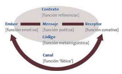 Según el lingüista Jackobson