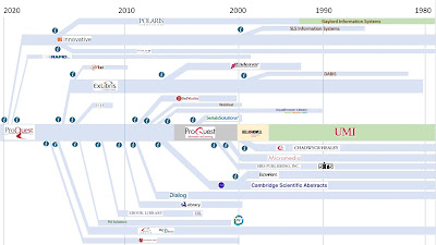 Image from Library Technology Guide of ProQuest's acquisitions