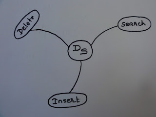 Basic Data Structure Operations