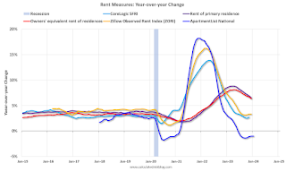 Rents YoY