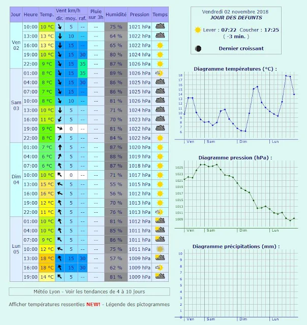 Prévisions météo à Lyon sur 3 jours