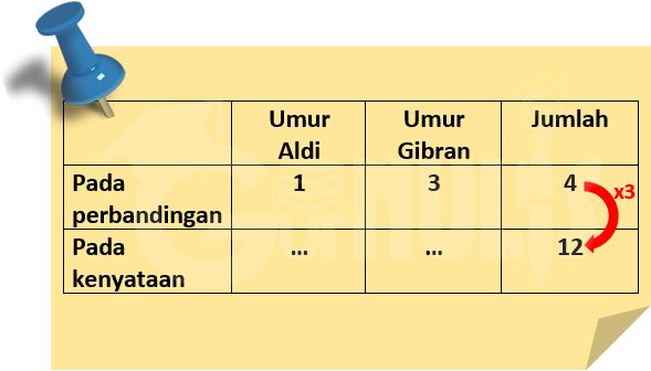 Cara Mudah Menalarkan Perbandingan pada Matematika Gurnulis