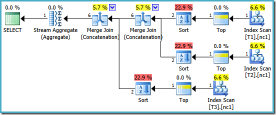 Plan with MERGE UNION hint