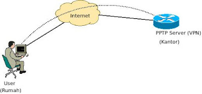 Telkomsel Memblokir SSH dan PPTP Server