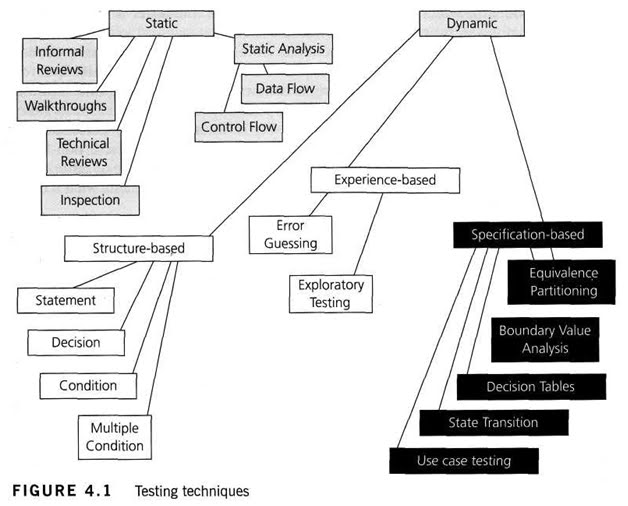 Manual Testing important Topics -Part I