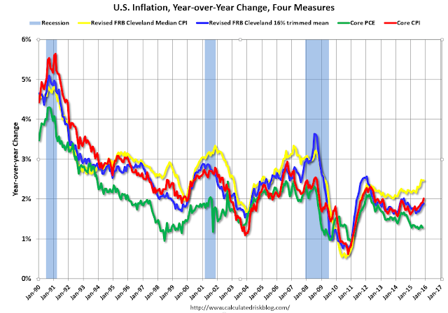 Inflation Measures