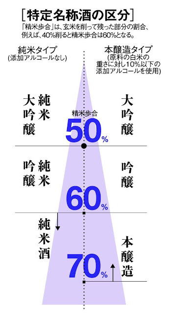 日本酒 精米歩合 インフォグラフィックス 大吟醸 本醸酒造 吟醸酒